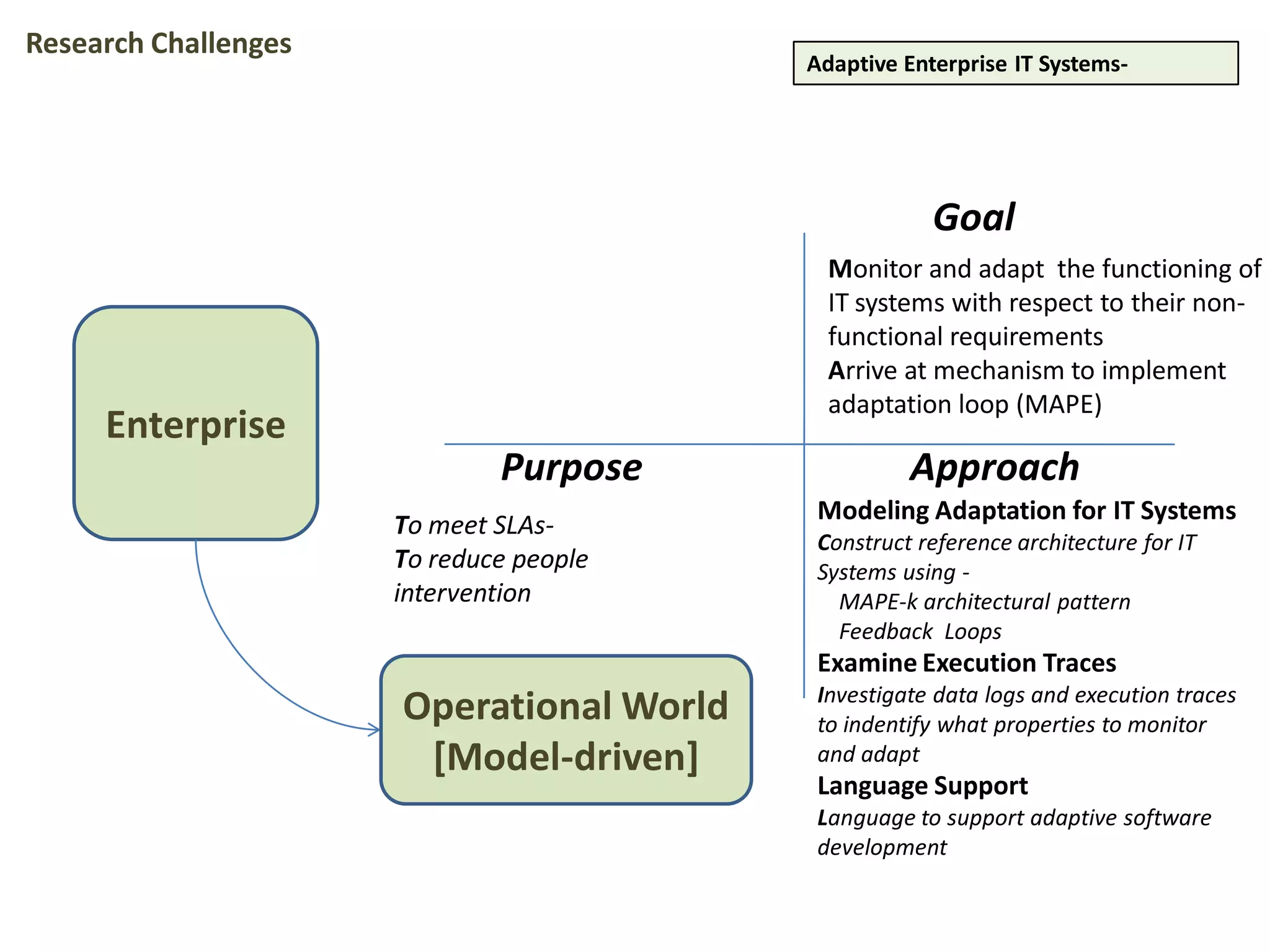 Enterprise
Adaptive Enterprise IT Systems-
To meet SLAs-
To reduce people
intervention
Modeling Adaptation for IT Systems
Construct reference architecture for IT
Systems using -
MAPE-k architectural pattern
Feedback Loops
Examine Execution Traces
Investigate data logs and execution traces
to indentify what properties to monitor
and adapt
Language Support
Language to support adaptive software
development
Monitor and adapt the functioning of
IT systems with respect to their non-
functional requirements
Arrive at mechanism to implement
adaptation loop (MAPE)
Operational World
[Model-driven]
Goal
Purpose Approach
Research Challenges
 
