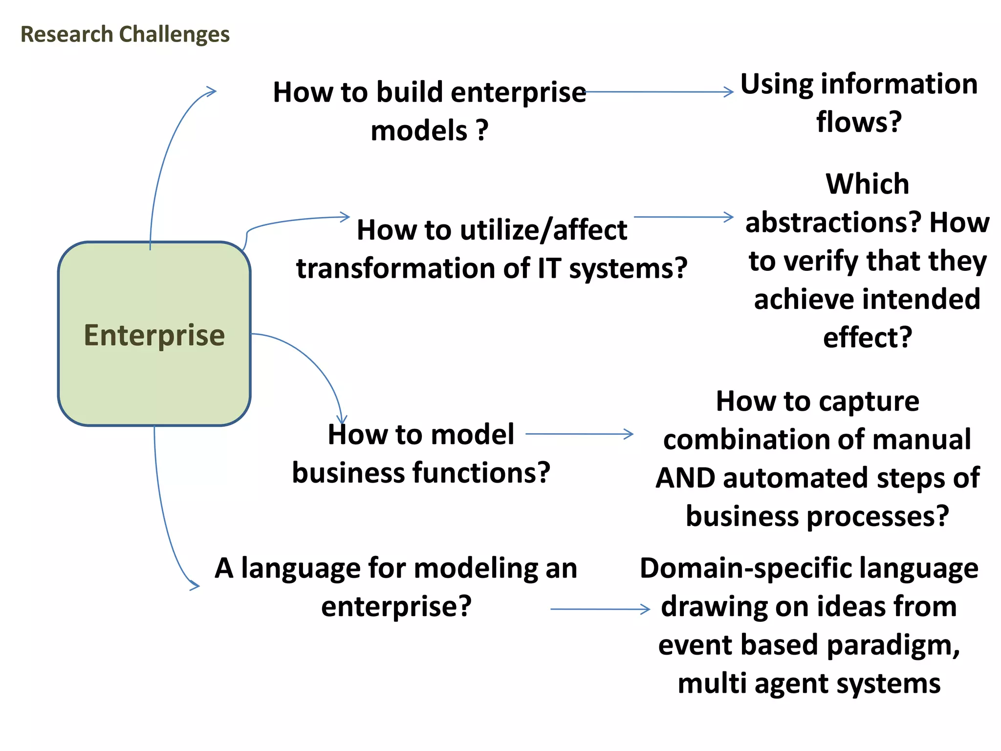 Enterprise
How to build enterprise
models ?
Using information
flows?
How to utilize/affect
transformation of IT systems?
Which
abstractions? How
to verify that they
achieve intended
effect?
How to model
business functions?
How to capture
combination of manual
AND automated steps of
business processes?
A language for modeling an
enterprise?
Domain-specific language
drawing on ideas from
event based paradigm,
multi agent systems
Research Challenges
 