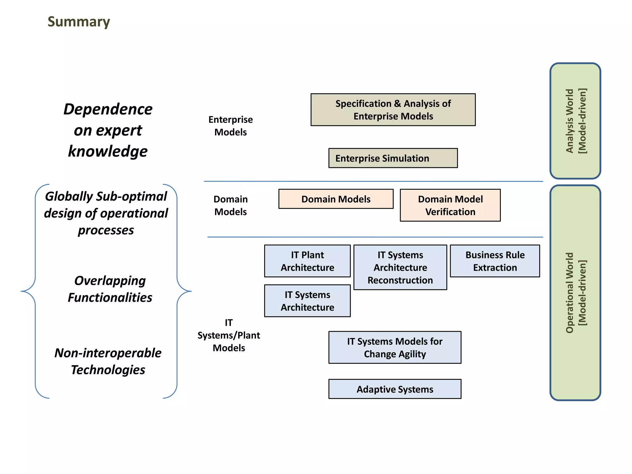 Specification & Analysis of
Enterprise Models
Enterprise Simulation
Domain Models
Adaptive Systems
Business Rule
Extraction
IT Plant
Architecture
IT Systems
Architecture
Domain Model
Verification
IT Systems Models for
Change Agility
IT Systems
Architecture
Reconstruction
Enterprise
Models
Domain
Models
IT
Systems/Plant
Models
AnalysisWorld
[Model-driven]
OperationalWorld
[Model-driven]
Summary
Globally Sub-optimal
design of operational
processes
Overlapping
Functionalities
Non-interoperable
Technologies
Dependence
on expert
knowledge
 