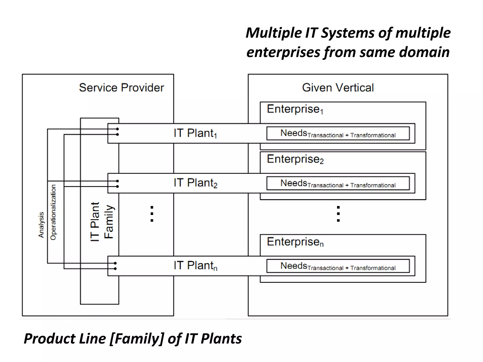 Product Line [Family] of IT Plants
Multiple IT Systems of multiple
enterprises from same domain
 
