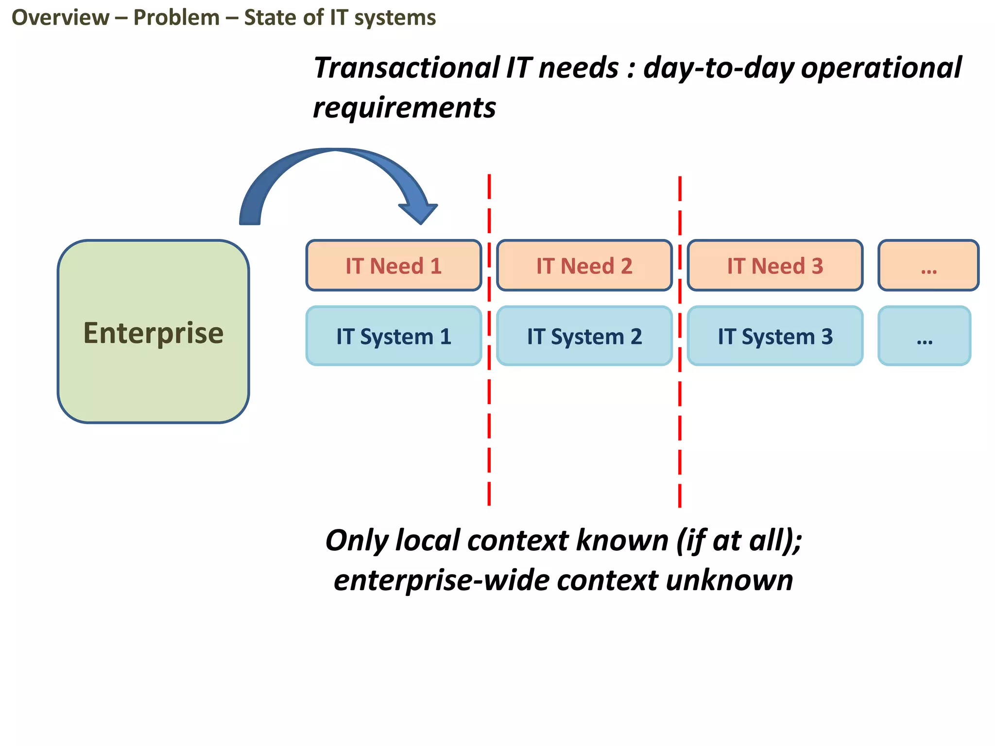 Enterprise
IT Need 1 IT Need 2 IT Need 3
IT System 1 IT System 2 IT System 3
…
Only local context known (if at all);
enterprise-wide context unknown
…
Transactional IT needs : day-to-day operational
requirements
Overview – Problem – State of IT systems
 