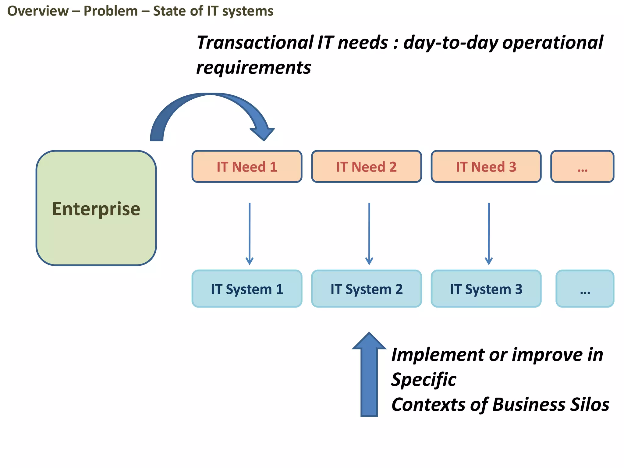 Enterprise
IT Need 1 IT Need 2 IT Need 3
IT System 1 IT System 2 IT System 3
…
…
Implement or improve in
Specific
Contexts of Business Silos
Transactional IT needs : day-to-day operational
requirements
Overview – Problem – State of IT systems
 