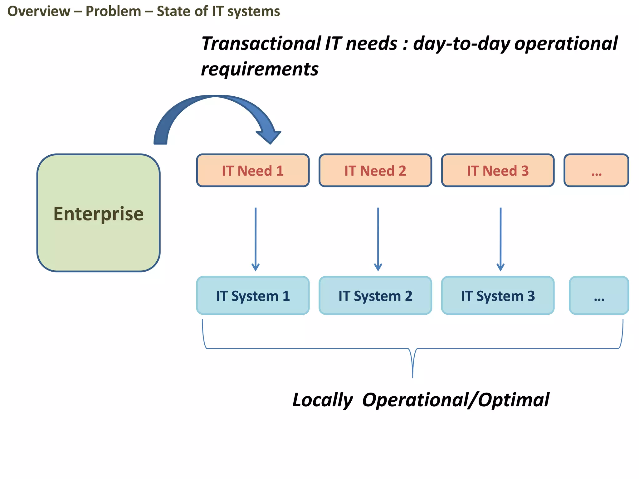 Enterprise
IT Need 1 IT Need 2 IT Need 3
IT System 1 IT System 2 IT System 3
…
Locally Operational/Optimal
…
Transactional IT needs : day-to-day operational
requirements
Overview – Problem – State of IT systems
 