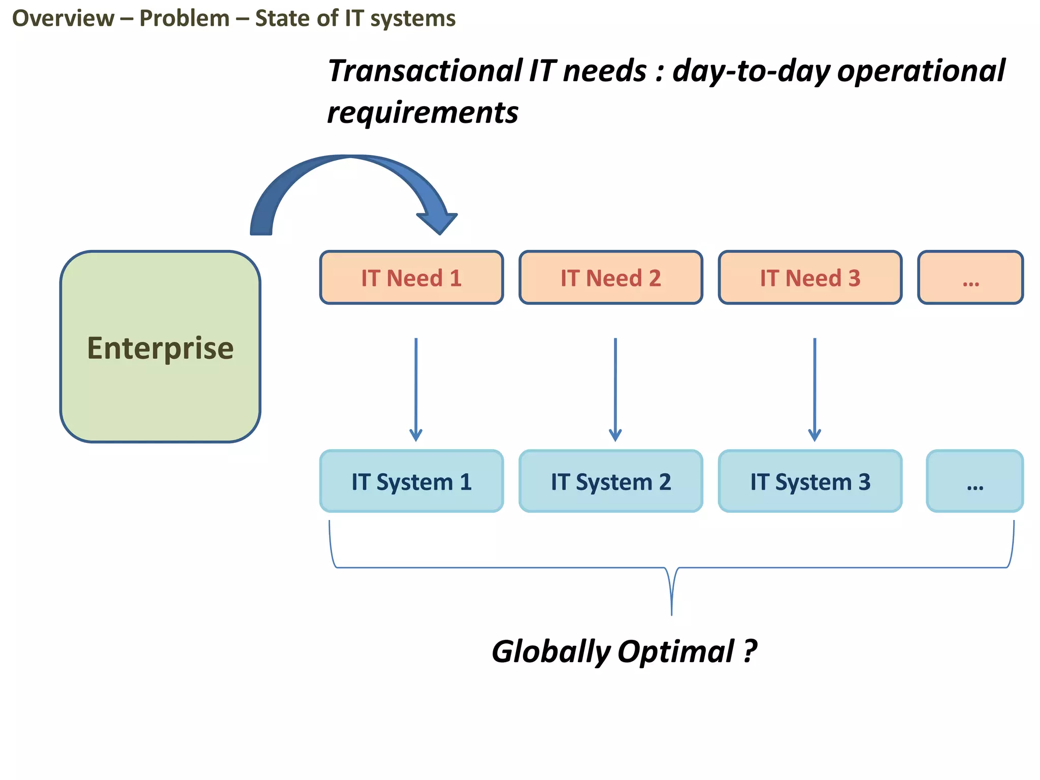 Enterprise
IT Need 1 IT Need 2 IT Need 3
IT System 1 IT System 2 IT System 3
…
Globally Optimal ?
…
Transactional IT needs : day-to-day operational
requirements
Overview – Problem – State of IT systems
 