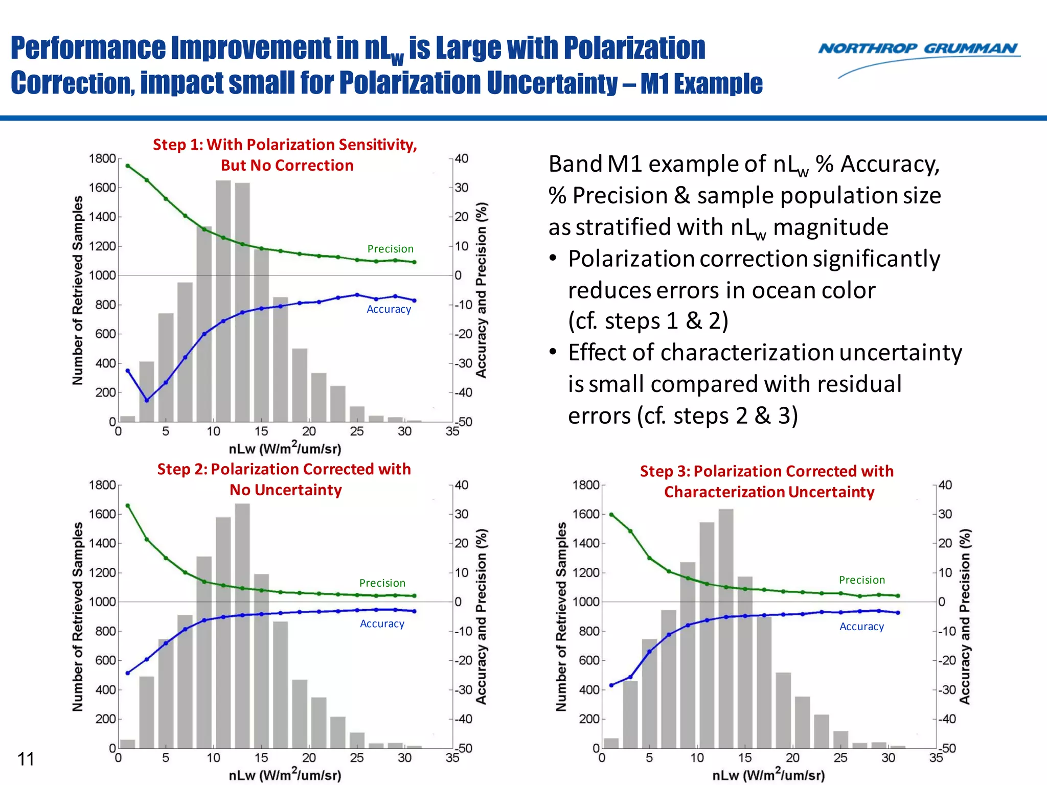 Performance Improvement in nLw is Large with Polarization
Correction, impact small for Polarization Uncertainty – M1 Example
            Step 1: With Polarization Sensitivity,
                     But No Correction                Band M1 example of nLw % Accuracy,
                                                      % Precision & sample population size
                                                      as stratified with nLw magnitude
                                                      • Polarization correction significantly
                                          Precision


                                                        reduces errors in ocean color
                                          Accuracy
                                                        (cf. steps 1 & 2)
                                                      • Effect of characterization uncertainty
                                                        is small compared with residual
                                                        errors (cf. steps 2 & 3)
            Step 2: Polarization Corrected with               Step 3: Polarization Corrected with
                      No Uncertainty                             Characterization Uncertainty




                                         Precision                                       Precision


                                         Accuracy                                        Accuracy




11
 