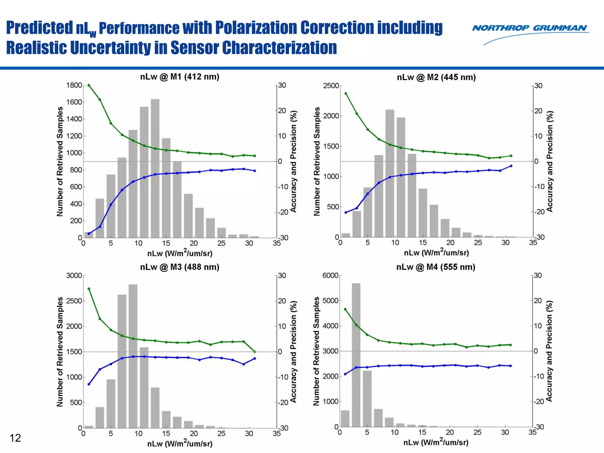 Predicted nLw Performance with Polarization Correction including
Realistic Uncertainty in Sensor Characterization




12
 
