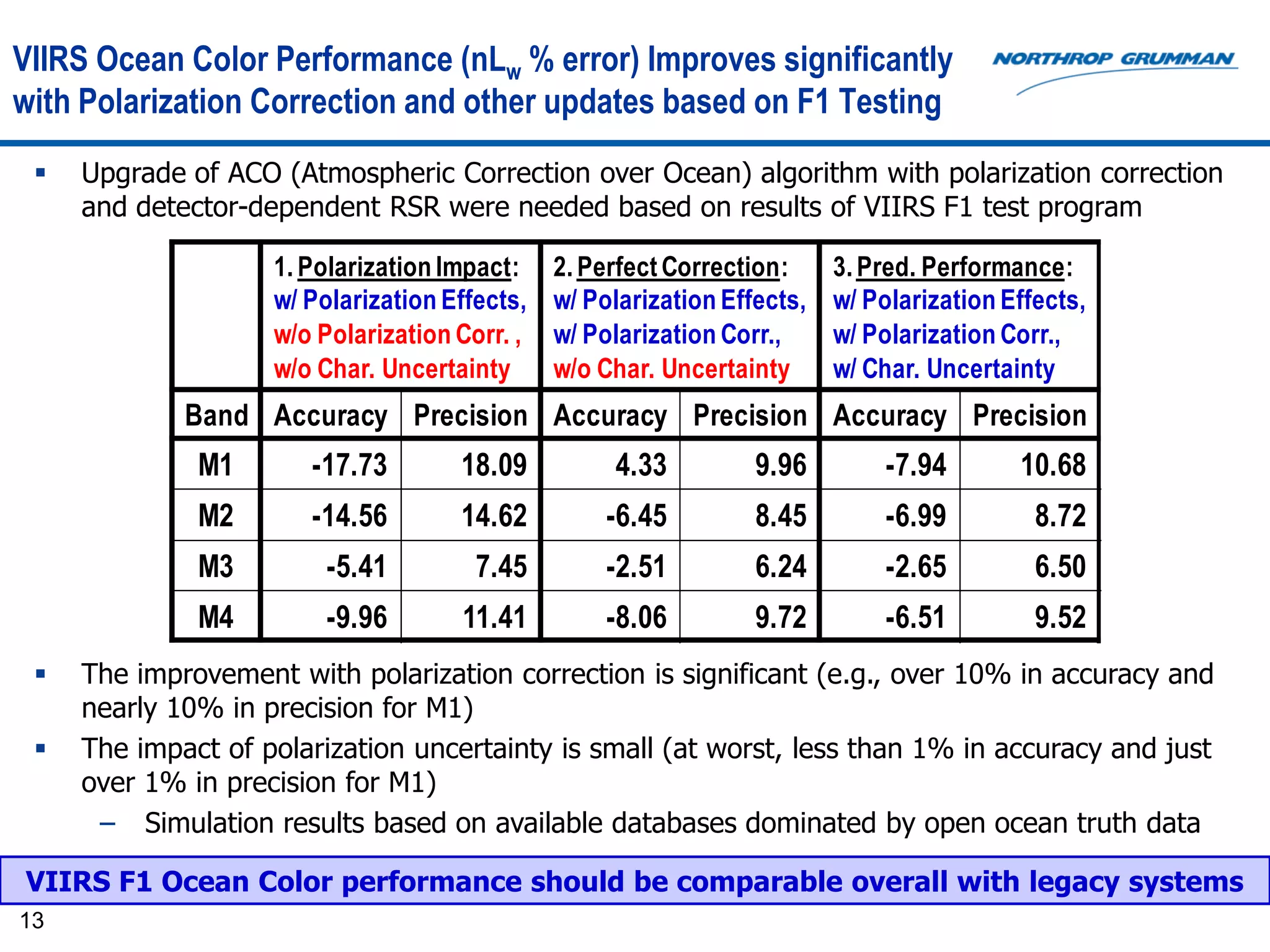 VIIRS Ocean Color Performance (nLw % error) Improves significantly
with Polarization Correction and other updates based on F1 Testing
    Upgrade of ACO (Atmospheric Correction over Ocean) algorithm with polarization correction
     and detector-dependent RSR were needed based on results of VIIRS F1 test program

                    1. Polarization Impact:    2. Perfect Correction:     3. Pred. Performance:
                    w/ Polarization Effects,   w/ Polarization Effects,   w/ Polarization Effects,
                    w/o Polarization Corr. ,   w/ Polarization Corr.,     w/ Polarization Corr.,
                    w/o Char. Uncertainty      w/o Char. Uncertainty      w/ Char. Uncertainty
             Band Accuracy Precision Accuracy Precision Accuracy Precision
              M1       -17.73        18.09          4.33          9.96         -7.94       10.68
              M2       -14.56        14.62          -6.45         8.45         -6.99         8.72
              M3         -5.41         7.45         -2.51         6.24         -2.65         6.50
              M4         -9.96       11.41          -8.06         9.72         -6.51         9.52
    The improvement with polarization correction is significant (e.g., over 10% in accuracy and
     nearly 10% in precision for M1)
    The impact of polarization uncertainty is small (at worst, less than 1% in accuracy and just
     over 1% in precision for M1)
      − Simulation results based on available databases dominated by open ocean truth data

VIIRS F1 Ocean Color performance should be comparable overall with legacy systems
13
 