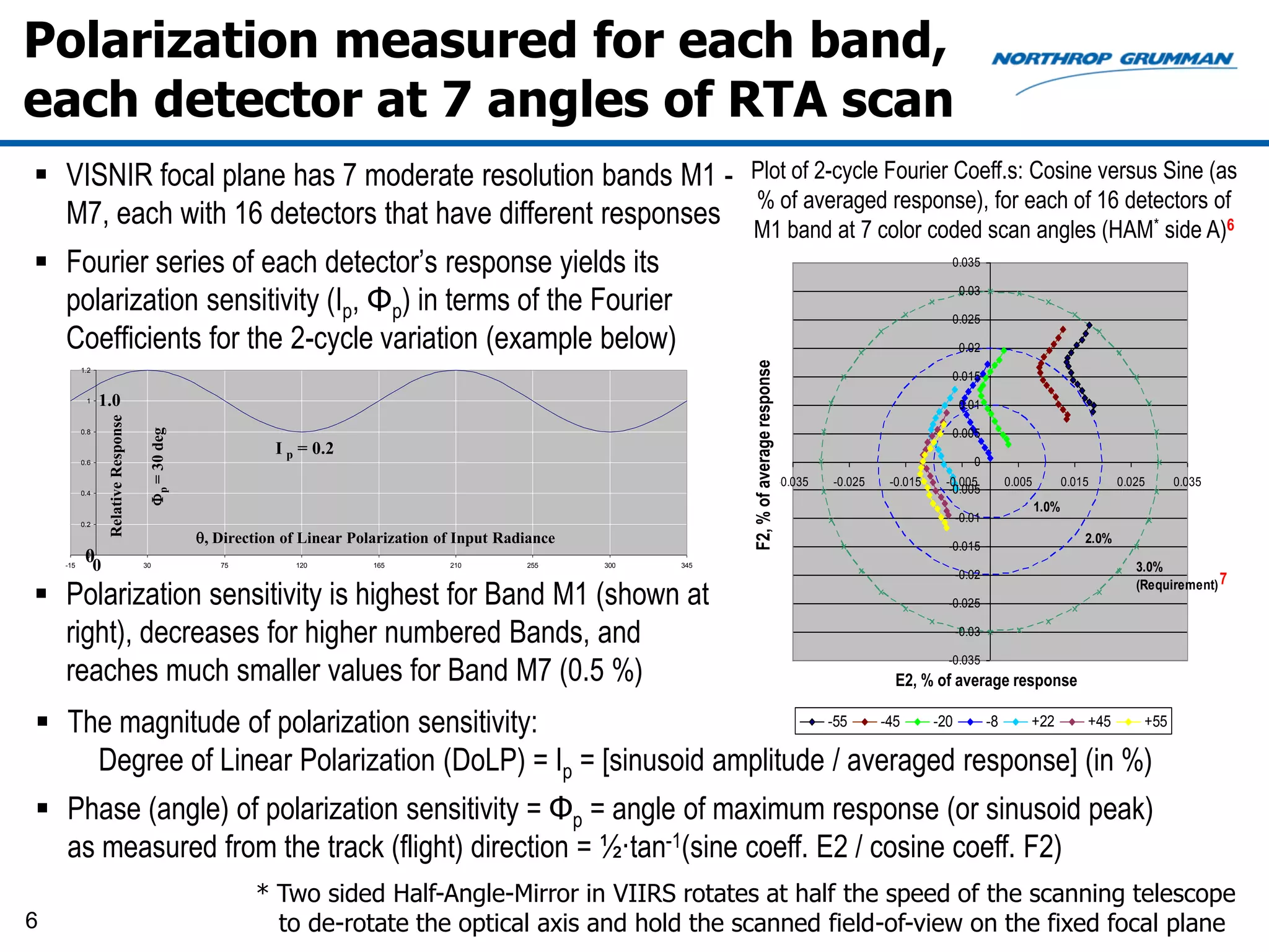 Polarization measured for each band,
each detector at 7 angles of RTA scan
 VISNIR focal plane has 7 moderate resolution bands M1 -                                                               Plot of 2-cycle Fourier Coeff.s: Cosine versus Sine (as
                                                                                                                        % of averaged response), for each of 16 detectors of
  M7, each with 16 detectors that have different responses                                                              M1 band at 7 color codedAcross Scan Angles (HAM side A)6
                                                                                                                              M1 Polarization Response scan angles (HAM A)
                                                                                                                                                                       *

 Fourier series of each detector’s response yields its                                                                                                                         0.035


  polarization sensitivity (Ip, Φp) in terms of the Fourier                                                                                                                      0.03

                                                                                                                                                                                0.025
  Coefficients for the 2-cycle variation (example below)                                                                                                                         0.02




                                                                                                                        F2, % of average response
          1.2
                                                                                                                                                                                0.015
           1    1.0                                                                                                                                                              0.01
                 Relative Response

                                     F p = 30 deg




          0.8                                                                                                                                                                   0.005
                                                               I p = 0.2




                                                                                                                                   F2
          0.6                                                                                                                                                                       0
                                                                                                                                                    -0.035   -0.025   -0.015   -0.005    0.005          0.015      0.025    0.035
          0.4                                                                                                                                                                   -0.005
                                                                                                                                                                                                 1.0%
          0.2
                                                                                                                                                                                -0.01
                                                    , Direction of Linear Polarization of Input Radiance                                                                      -0.015
                                                                                                                                                                                                            2.0%
    -15
           00
           0
                                     30                75         120         165        210        255     300   345
                                                                                                                                                                                                                      3.0%
                                                                                                                                                                                                                      (Requirement) 7
                                                                                                                                                                                -0.02

 Polarization sensitivity is highest for Band M1 (shown at                                                                                                                    -0.025

  right), decreases for higher numbered Bands, and                                                                                                                              -0.03


  reaches much smaller values for Band M7 (0.5 %)
                                                                                                                                                                               -0.035
                                                                                                                                                                       E2, % of average response
                                                                                                                                                                                   E2

 The magnitude of polarization sensitivity:                       -55  -45 -20  -8 +22  +45  +55

    Degree of Linear Polarization (DoLP) = Ip = [sinusoid amplitude / averaged response] (in %)
 Phase (angle) of polarization sensitivity = Φp = angle of maximum response (or sinusoid peak)
  as measured from the track (flight) direction = ½·tan-1(sine coeff. E2 / cosine coeff. F2)
                                                            * Two sided Half-Angle-Mirror in VIIRS rotates at half the speed of the scanning telescope
6                                                             to de-rotate the optical axis and hold the scanned field-of-view on the fixed focal plane
 