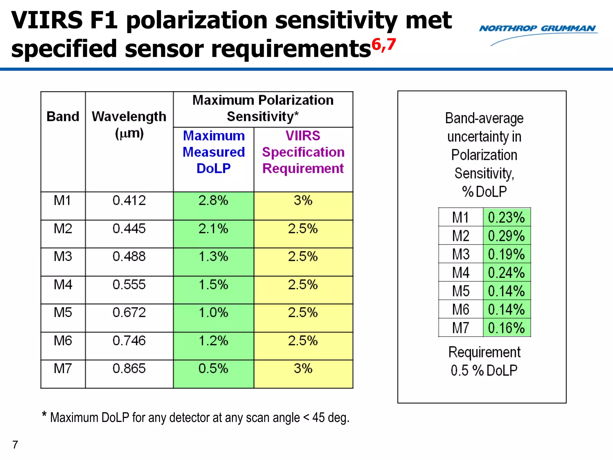 VIIRS F1 polarization sensitivity met
specified sensor requirements6,7




    * Maximum DoLP for any detector at any scan angle < 45 deg.
7
 