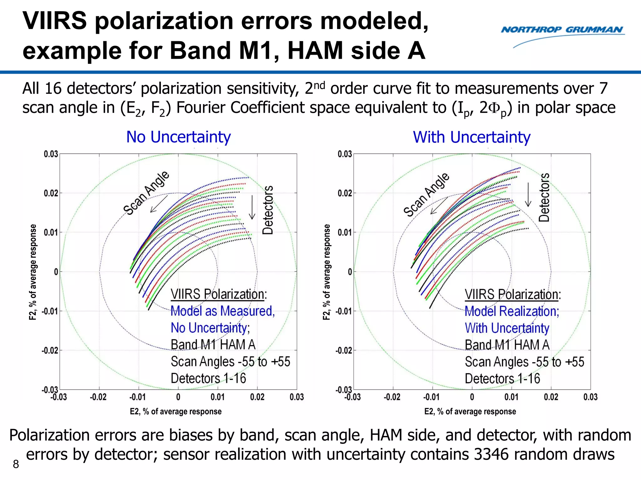 VIIRS polarization errors modeled,
    example for Band M1, HAM side A
    All 16 detectors’ polarization sensitivity, 2nd order curve fit to measurements over 7
    scan angle in (E2, F2) Fourier Coefficient space equivalent to (Ip, 2Fp) in polar space
                                No Uncertainty                                          With Uncertainty
    F2, % of average response




                                                            F2, % of average response




                                E2, % of average response                                E2, % of average response

Polarization errors are biases by band, scan angle, HAM side, and detector, with random
  errors by detector; sensor realization with uncertainty contains 3346 random draws
8
 