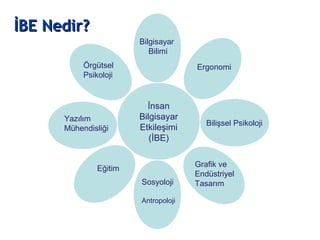 İnsan
Bilgisayar
Etkileşimi
(İBE)
İBE Nedir?İBE Nedir?
Bilgisayar
Bilimi
Ergonomi
Bilişsel Psikoloji
Grafik ve
Endüstriyel
TasarımSosyoloji
Antropoloji
Eğitim
Yazılım
Mühendisliği
Örgütsel
Psikoloji
 