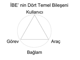 İBE’ nin Dört Temel Bileşeni
Kullanıcı
Görev Araç
Bağlam
 