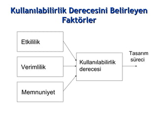 Kullanılabilirlik Derecesini BelirleyenKullanılabilirlik Derecesini Belirleyen
FaktFaktöörlerrler
Etkililik
Verimlilik
Memnuniyet
Kullanılabilirlik
derecesi
Tasarım
süreci
 