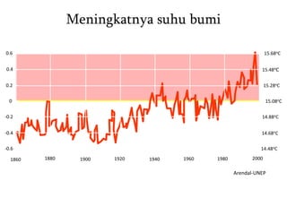 Histogram Suhu Bumi Kul model dinamika atmosfer dalam perubahan iklim dan pengaruhnya ...