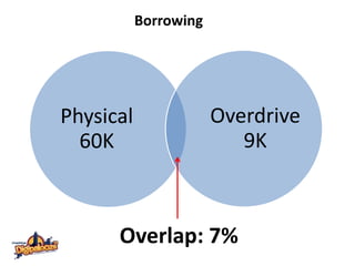 Borrowing

Physical
60K

Overdrive
9K

Overlap: 7%

 