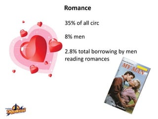 Romance
35% of all circ
8% men
2.8% total borrowing by men
reading romances

 