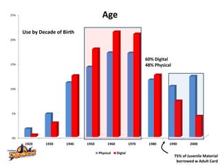 Age

25%

Use by Decade of Birth
20%

60% Digital
48% Physical

15%

10%

5%

0%

1920

1930

1940

1950

1960
Physical

1970
Digtal

1980

1990

2000

75% of Juvenile Material
borrowed w Adult Card

 