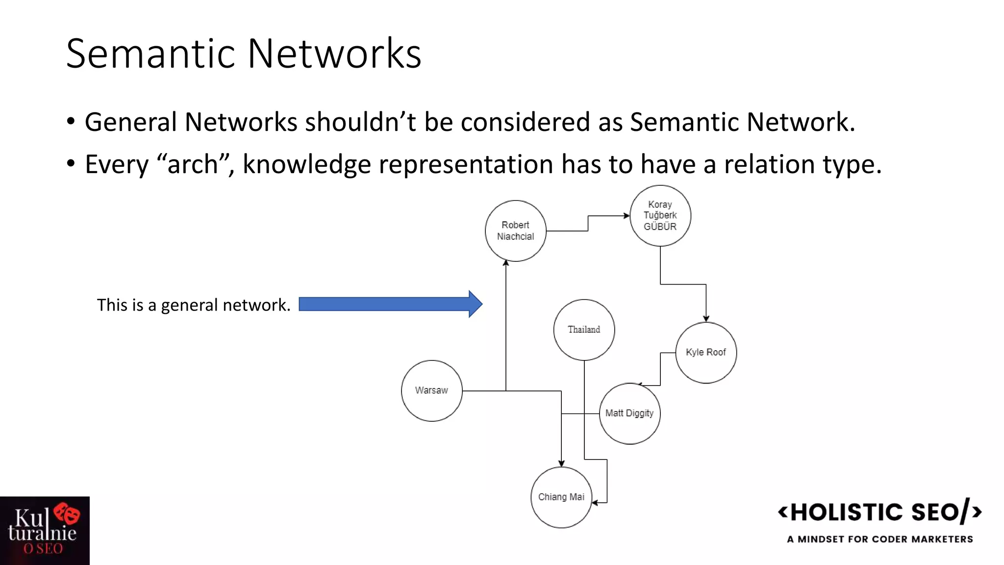 Semantic Networks
• General Networks shouldn’t be considered as Semantic Network.
• Every “arch”, knowledge representation has to have a relation type.
This is a general network.
 