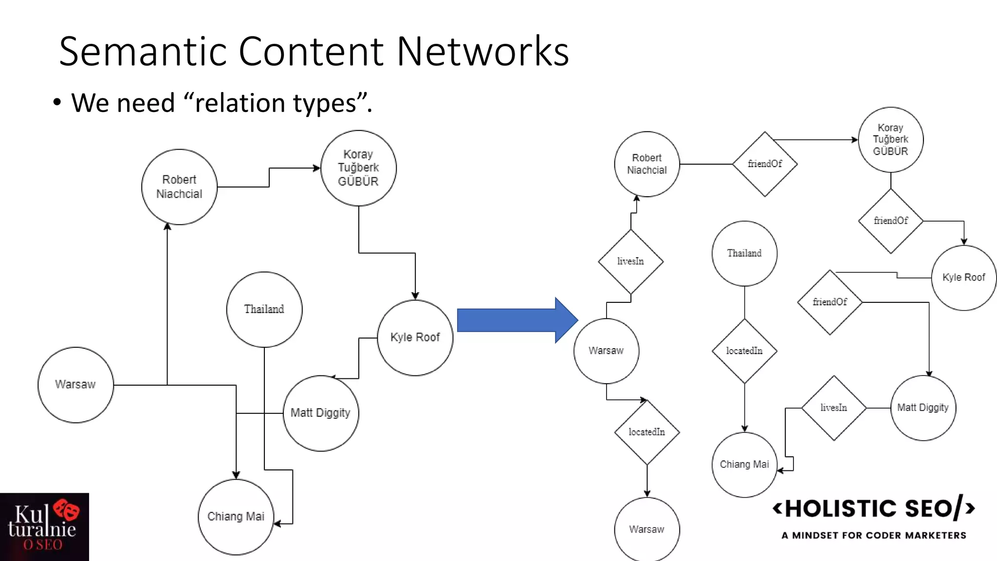 Semantic Content Networks
• We need “relation types”.
 
