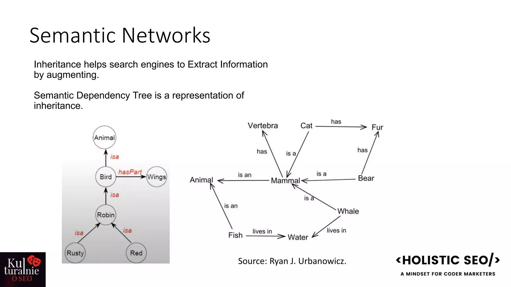 Semantic Networks
Inheritance helps search engines to Extract Information
by augmenting.
Semantic Dependency Tree is a representation of
inheritance.
Source: Ryan J. Urbanowicz.
 