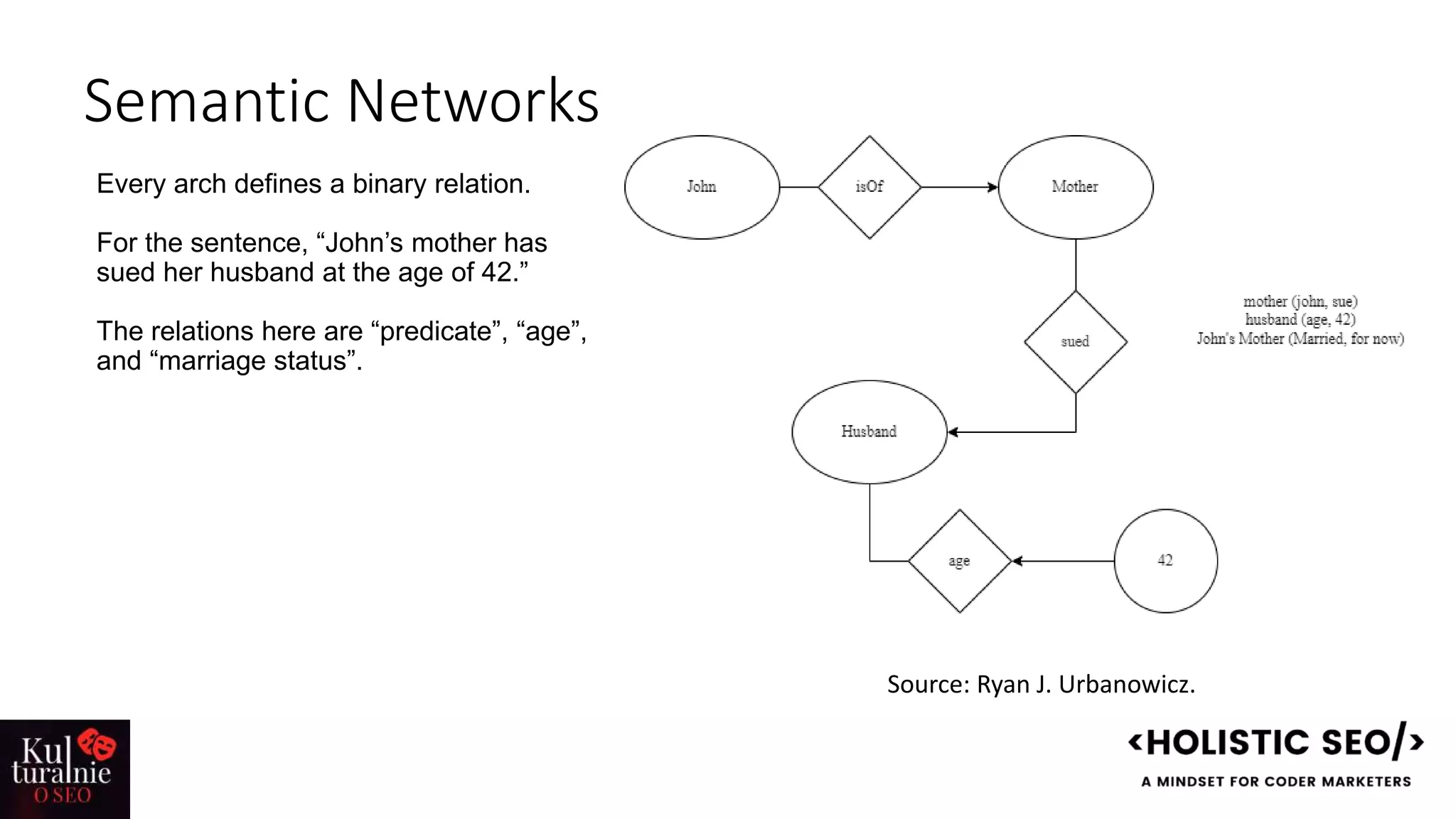 Semantic Networks
Every arch defines a binary relation.
For the sentence, “John’s mother has
sued her husband at the age of 42.”
The relations here are “predicate”, “age”,
and “marriage status”.
Source: Ryan J. Urbanowicz.
 