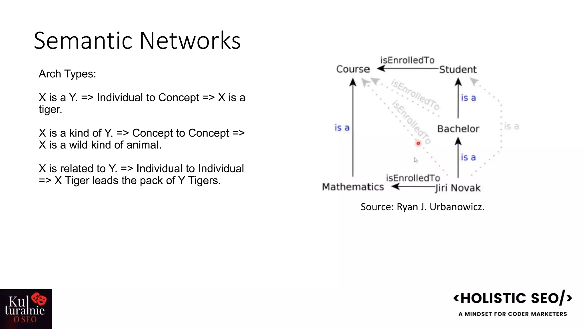 Semantic Networks
Arch Types:
X is a Y. => Individual to Concept => X is a
tiger.
X is a kind of Y. => Concept to Concept =>
X is a wild kind of animal.
X is related to Y. => Individual to Individual
=> X Tiger leads the pack of Y Tigers.
Source: Ryan J. Urbanowicz.
 