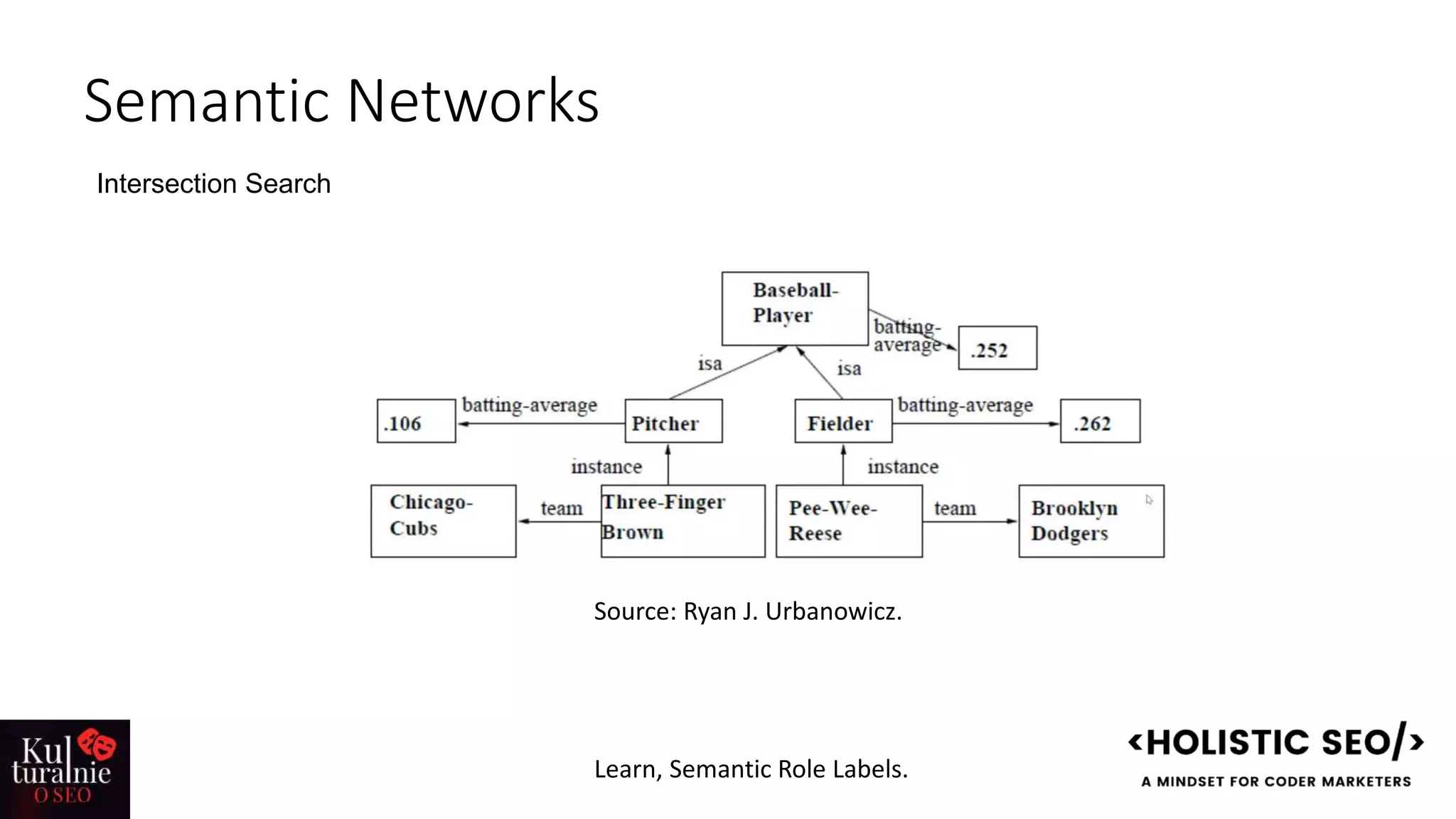 Semantic Networks
Intersection Search
Source: Ryan J. Urbanowicz.
Learn, Semantic Role Labels.
 