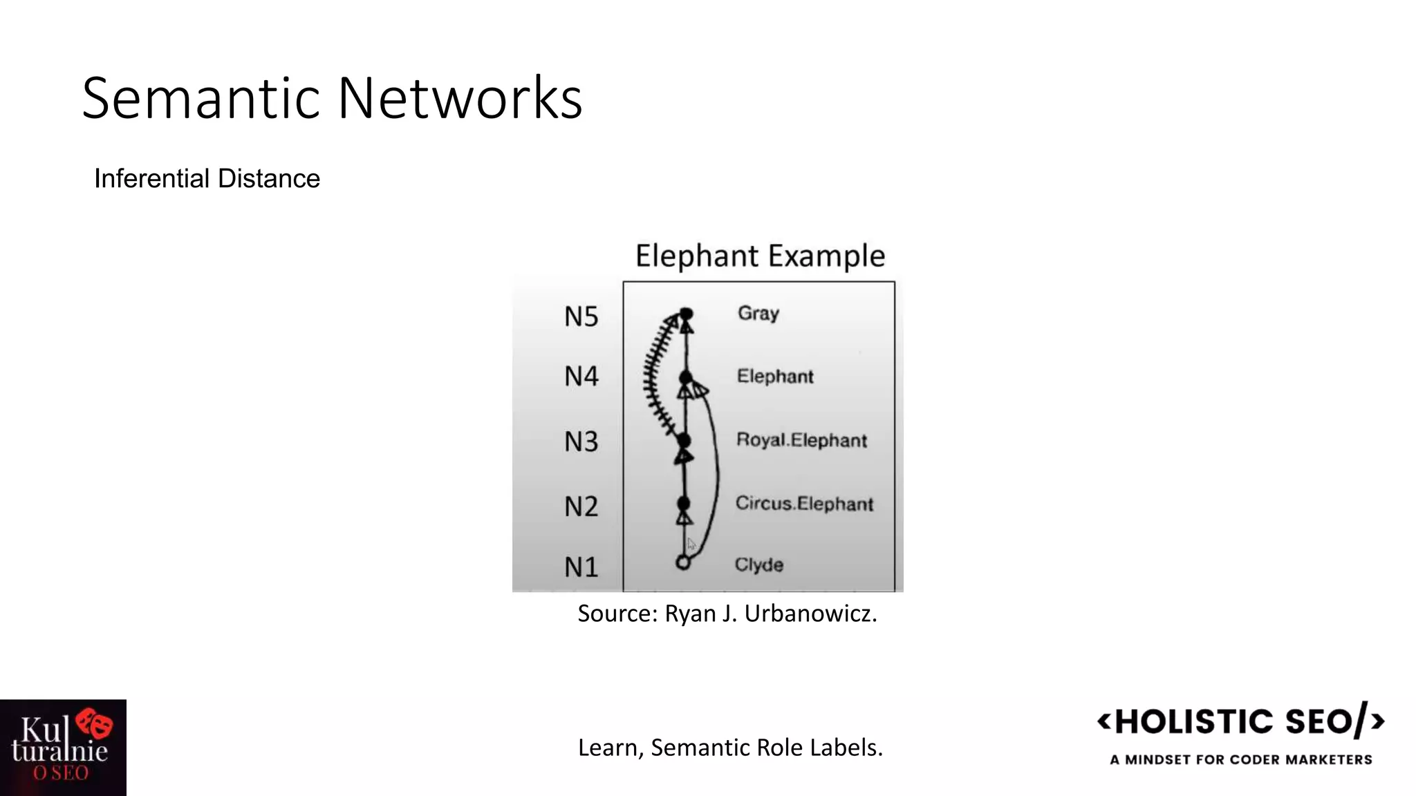 Semantic Networks
Inferential Distance
Source: Ryan J. Urbanowicz.
Learn, Semantic Role Labels.
 