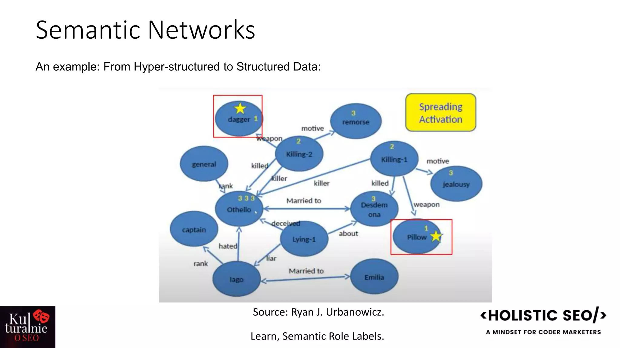 Semantic Networks
An example: From Hyper-structured to Structured Data:
Source: Ryan J. Urbanowicz.
Learn, Semantic Role Labels.
 
