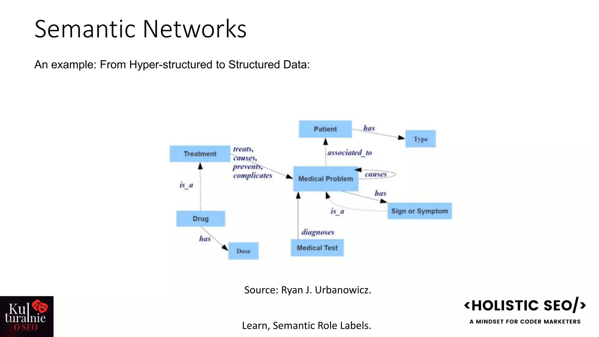 Semantic Networks
An example: From Hyper-structured to Structured Data:
Source: Ryan J. Urbanowicz.
Learn, Semantic Role Labels.
 