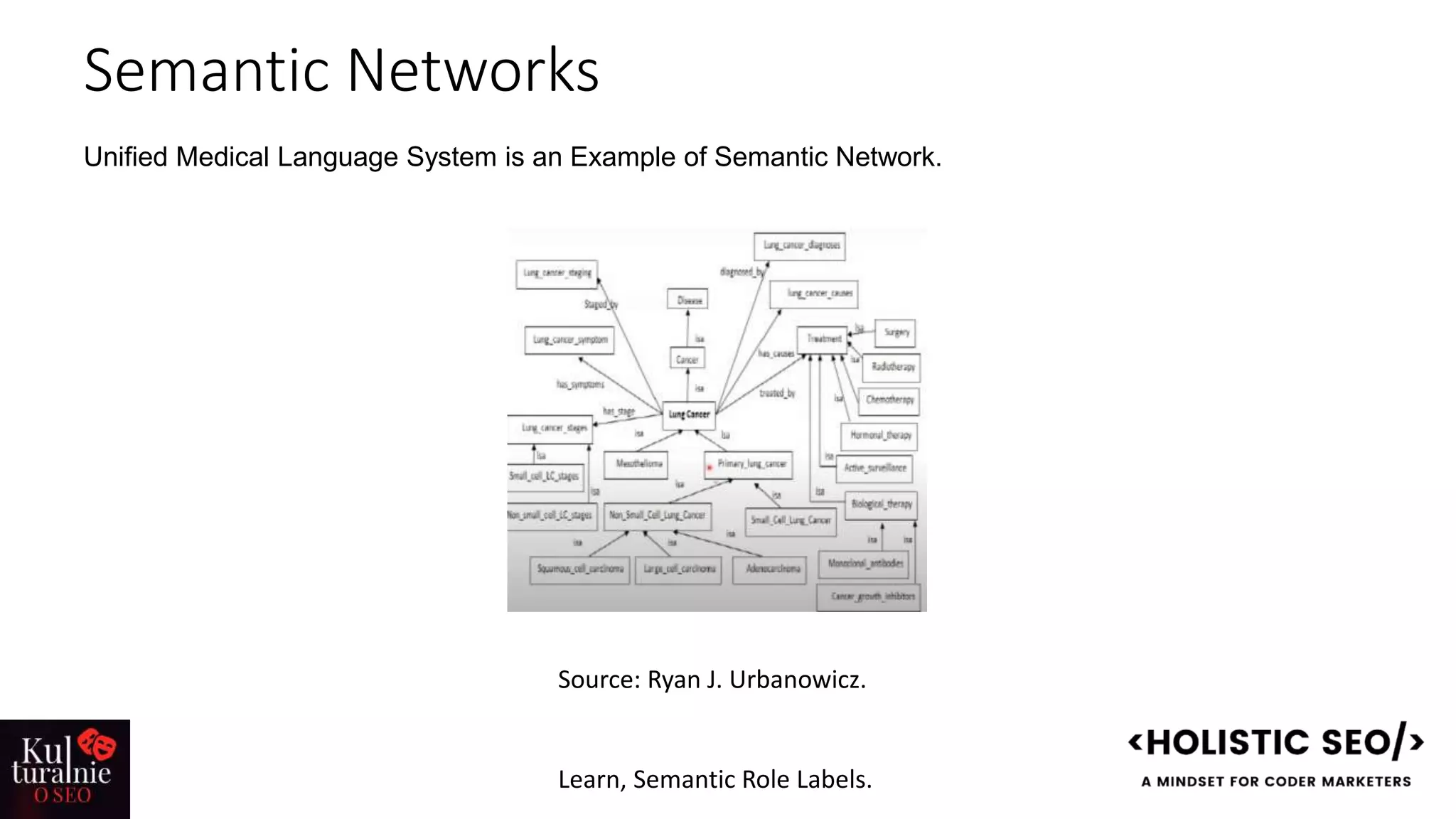 Semantic Networks
Unified Medical Language System is an Example of Semantic Network.
Source: Ryan J. Urbanowicz.
Learn, Semantic Role Labels.
 