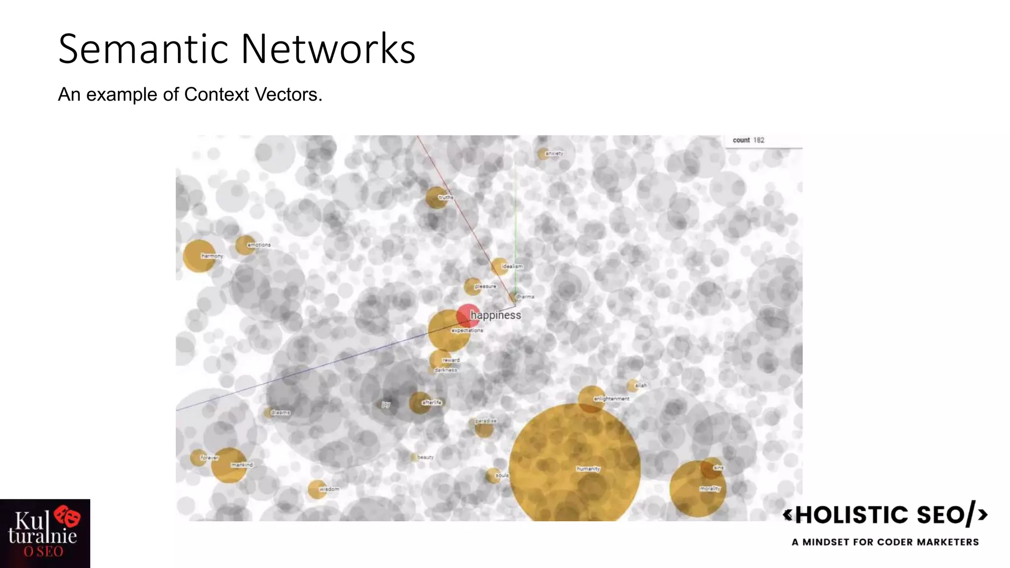 Semantic Networks
An example of Context Vectors.
 