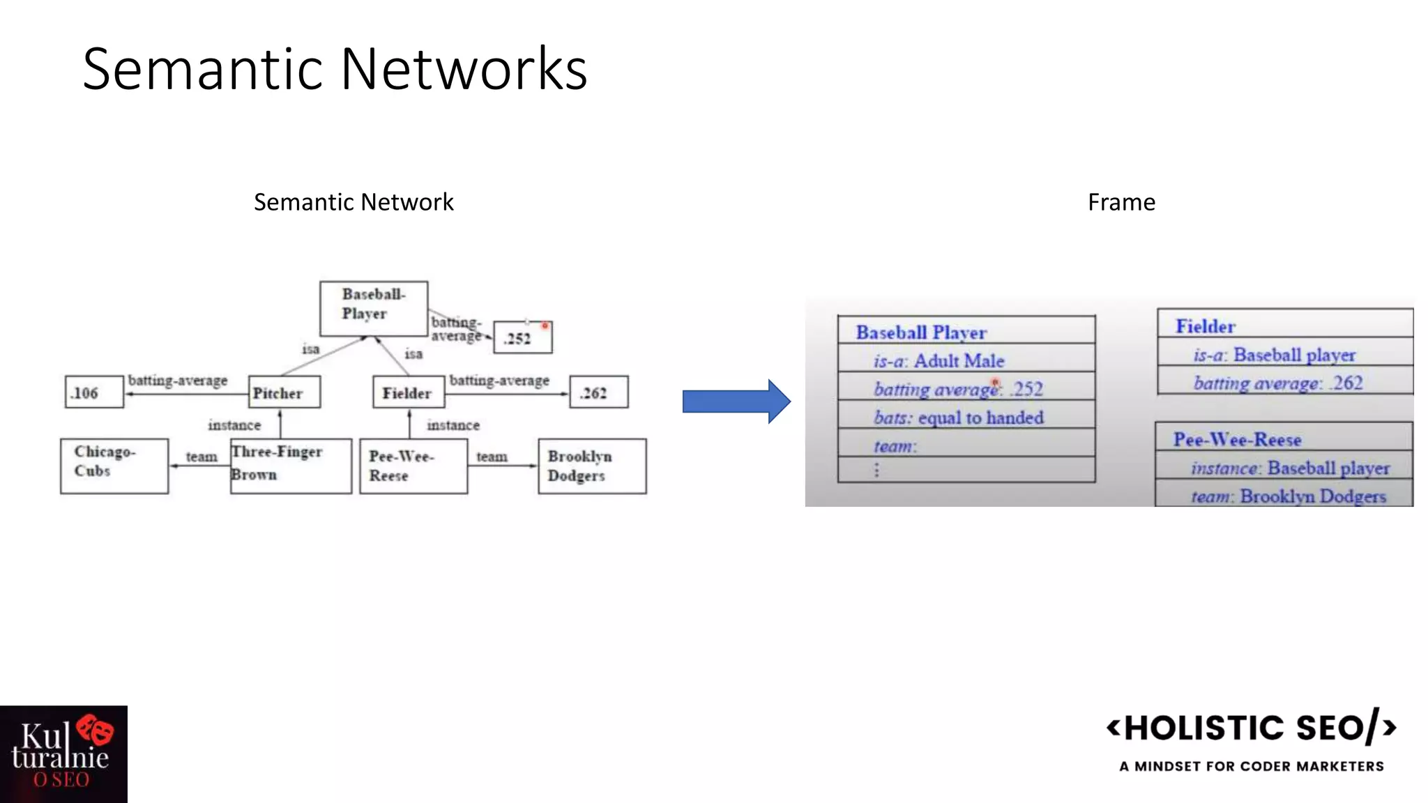 Semantic Networks
Semantic Network Frame
 