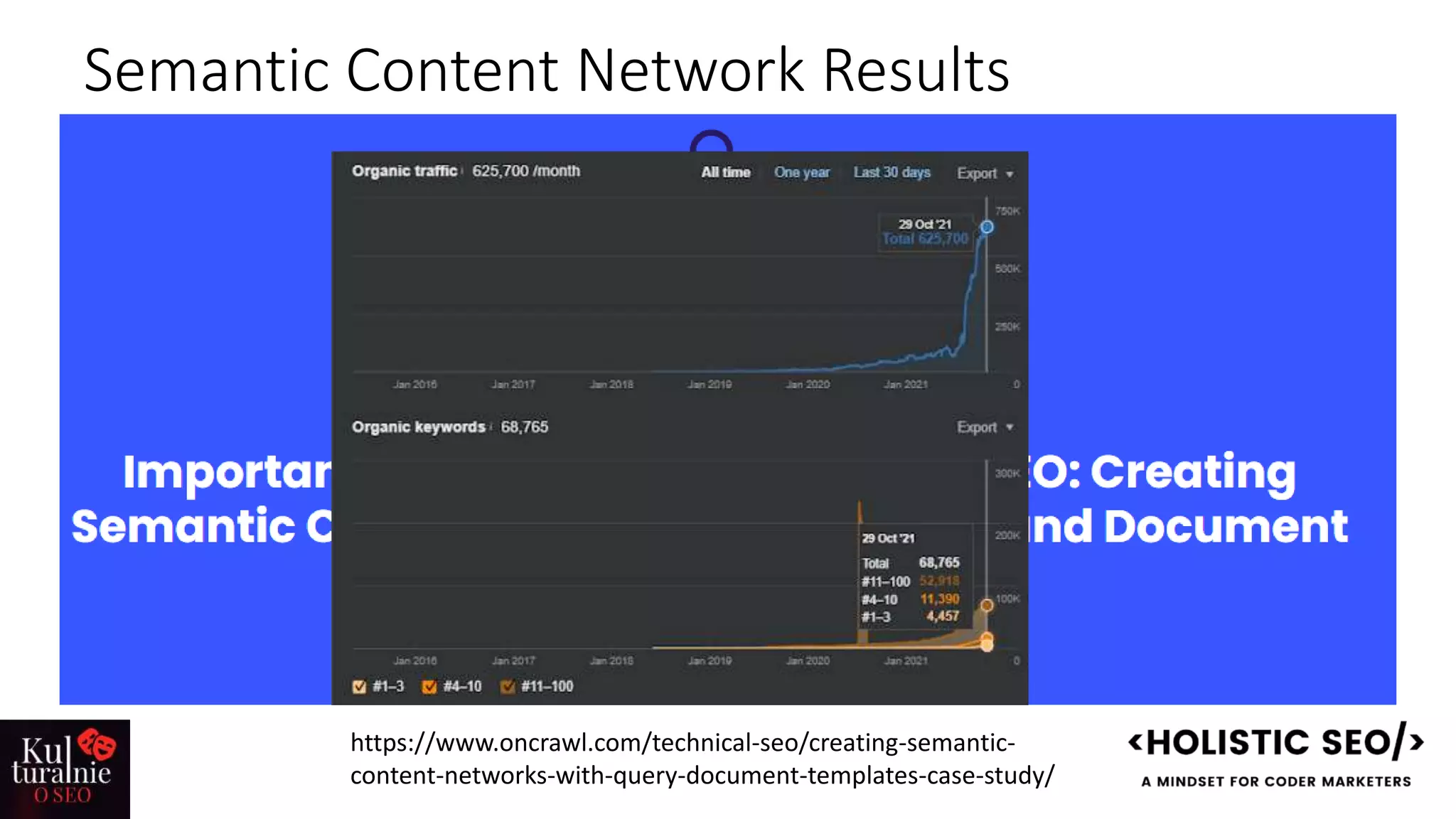 Semantic Content Network Results
https://www.oncrawl.com/technical-seo/creating-semantic-
content-networks-with-query-document-templates-case-study/
 