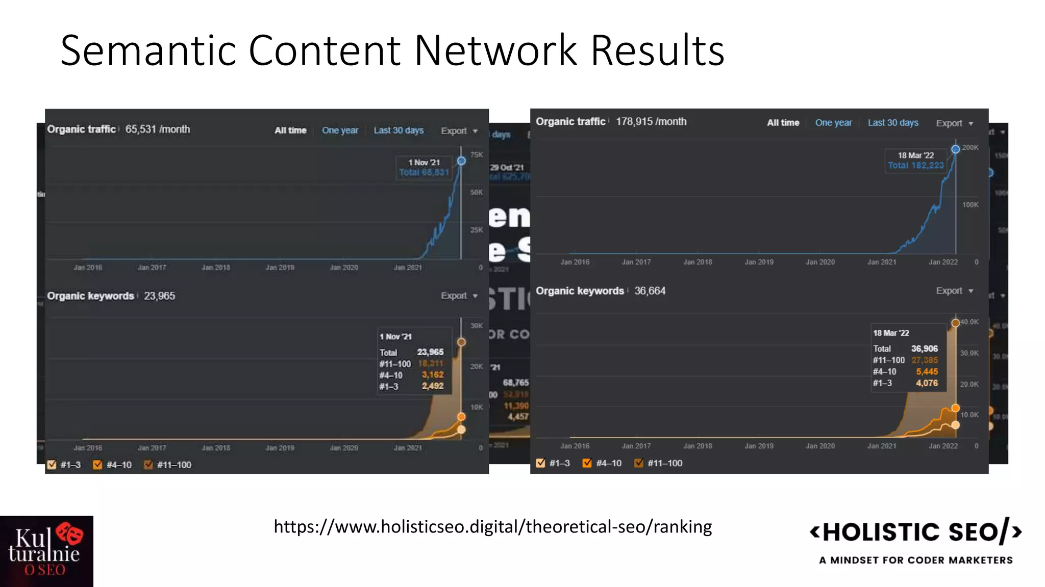 Semantic Content Network Results
https://www.holisticseo.digital/theoretical-seo/ranking
 