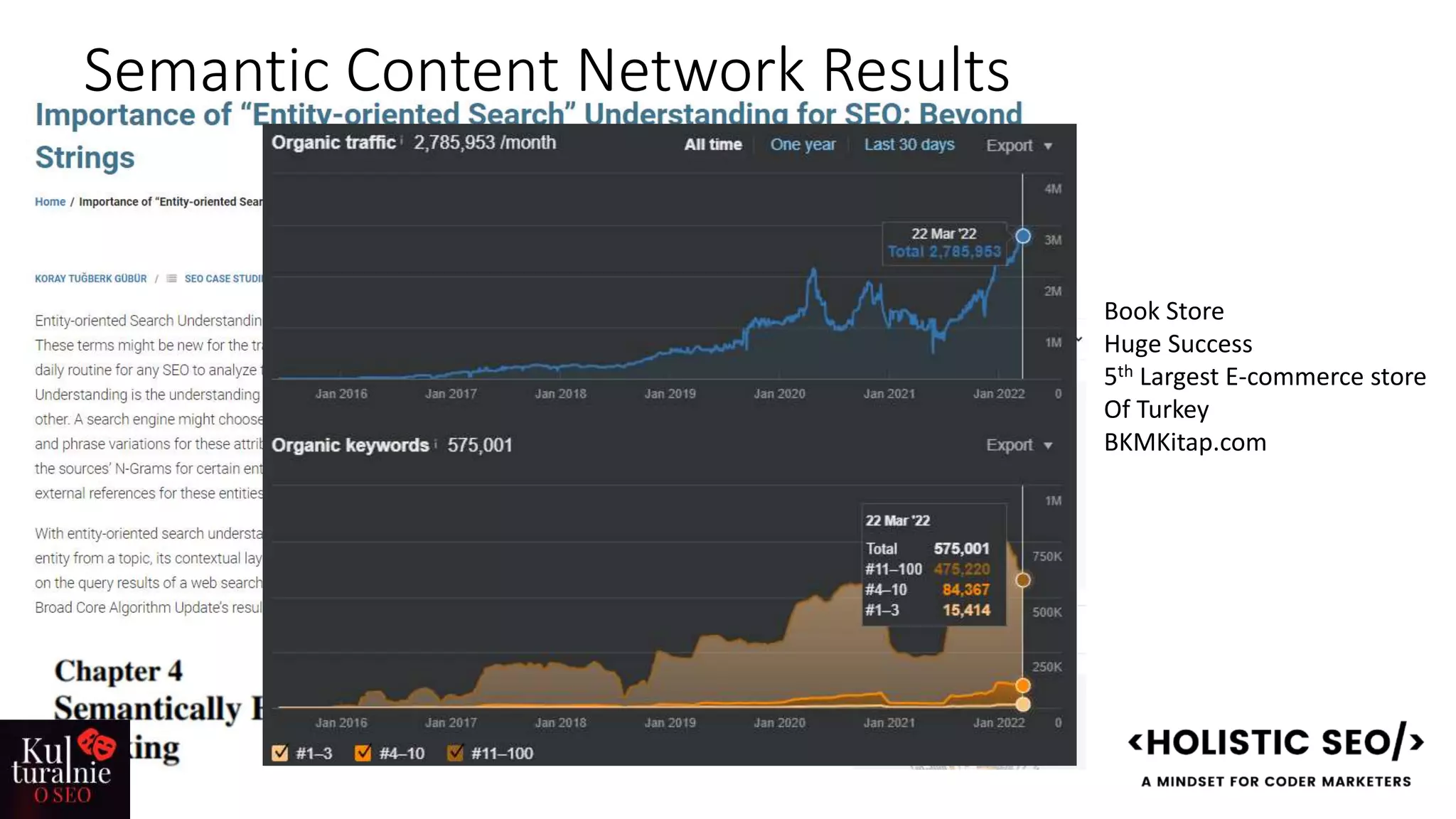 Semantic Content Network Results
Book Store
Huge Success
5th Largest E-commerce store
Of Turkey
BKMKitap.com
 