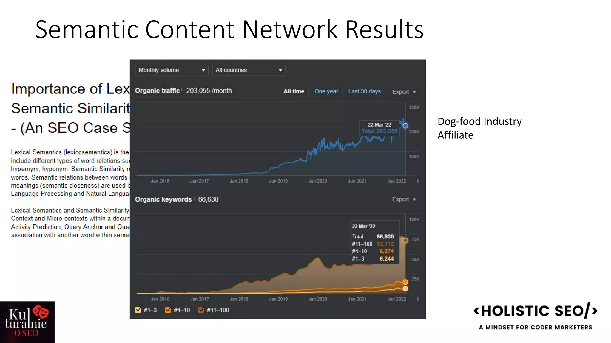 Semantic Content Network Results
Dog-food Industry
Affiliate
 