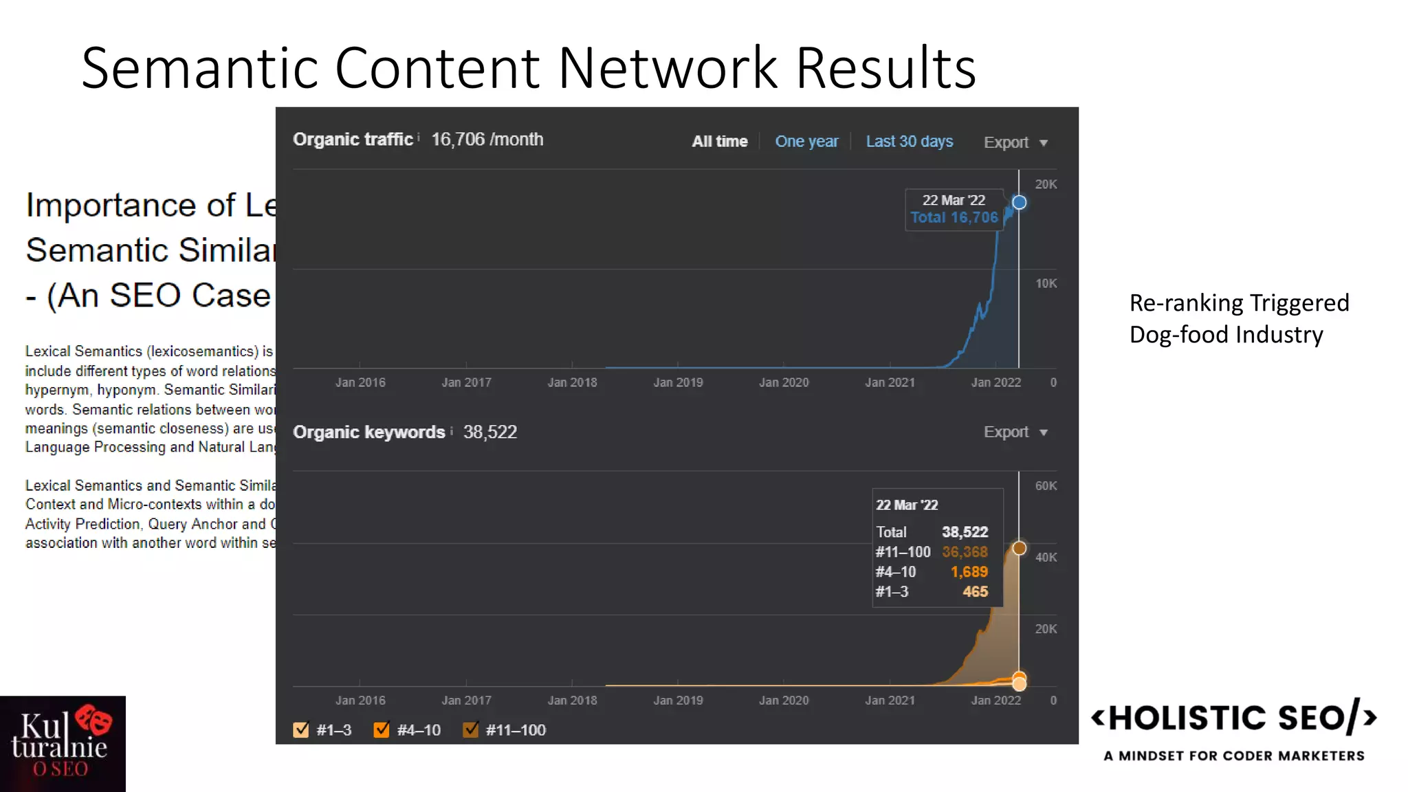 Semantic Content Network Results
Re-ranking Triggered
Dog-food Industry
 