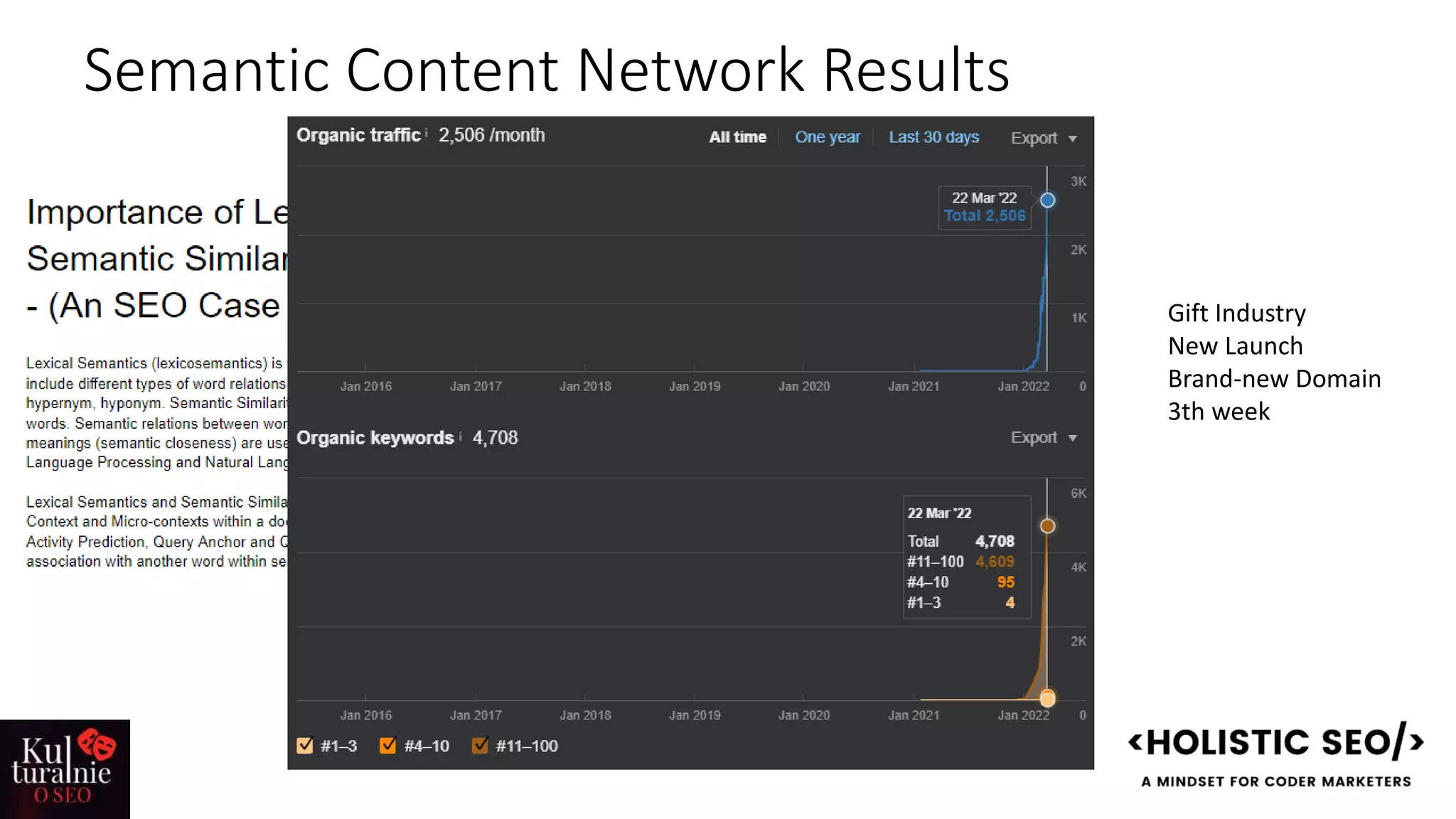 Semantic Content Network Results
Gift Industry
New Launch
Brand-new Domain
3th week
 