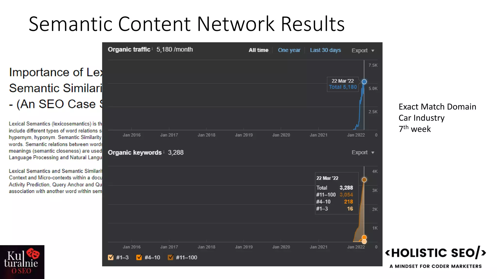 Semantic Content Network Results
Exact Match Domain
Car Industry
7th week
 