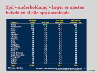 Spil + underholdning + bøger er næsten
halvdelen af alle app downloads
 