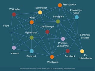 Webbplats
Samlings-
databas
Facebook
Youtube
Seminarier
Flickr
Pinterest
Wikipedia Insamlings-
webb
E-
publikationer
Pressutskick
Program-
verksamhet
Instagram
Utställningar
Twitter
Nyhetsbrev
Kulturarvsinstitutioner och sociala medier, 2015-04-23, Kajsa Hartig, Nordiska museet
 