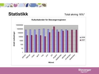 Statistikk Total økning 16%* 