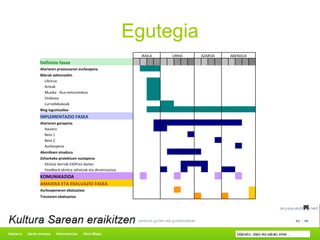 Egutegia IRAILA URRIA AZAROA ABENDUA Definizio fasea                                     Atariaren prozesuaren aurkezpena                     Bilerak sektoreekin                 Liburua                   Arteak                   Musika - Ikus-entzunezkoa                   Ondarea                   Lurraldekakoak                   Blog laguntzailea                                   INPLEMENTAZIO FASEA                 Atariaren garapena                               Hasiera                 Beta 1                 Beta 2                 Aurkezpena                   Akordioen sinadura                       Zeharkako proiektuen sustapena                 Ekintza berriak EIGPren baitan                     Feedback  ekintza zehatzak eta dinamizazioa                       KOMUNIKAZIOA                       AMAIERA ETA EBALUAZIO FASEA                 Aurkezpenaren ebaluazioa                   Tresnaren ebaluazioa                                     