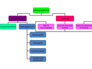 UPPHOVSRÄTTEN Ekonomisk rätt Ideell rätt Exemplarframställning Tillgängliggörande   Spridningsrätt Visningsrätt Framföranderätt Rätt till namnangivelse Skydd för kränkande ändring Skydd för kränkande användning Överföring till allmänheten 