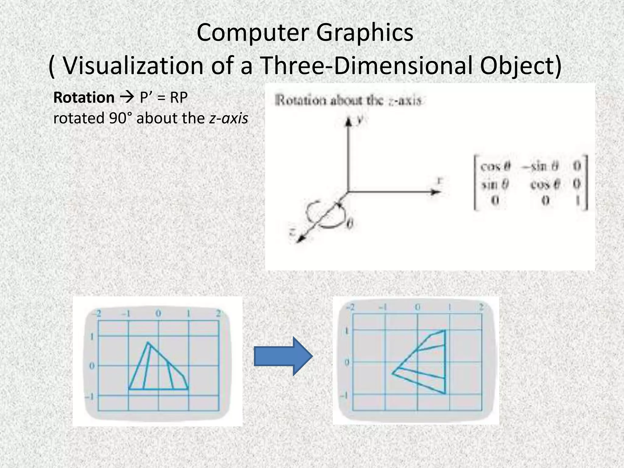 Computer Graphics
( Visualization of a Three-Dimensional Object)
Rotation  P’ = RP
rotated 90° about the z-axis

 
