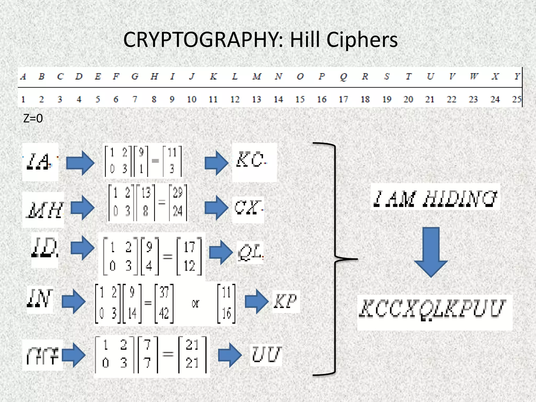 CRYPTOGRAPHY: Hill Ciphers
Z=0

 
