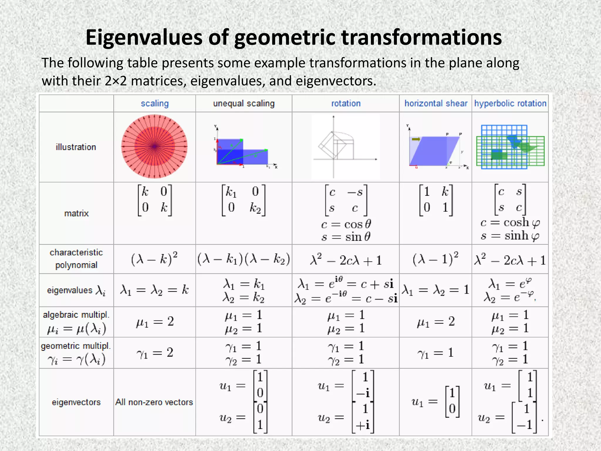 Eigenvalues of geometric transformations
The following table presents some example transformations in the plane along
with their 2×2 matrices, eigenvalues, and eigenvectors.

 