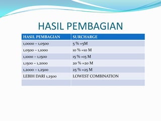 HASIL PEMBAGIAN
HASIL PEMBAGIAN
SURCHARGE
1,0000 – 1,0500
5 % =5M
1,0500 – 1,1000
10 % =10 M
1,1000 – 1,1500
15 % =15 M
1,1500 – 1,2000
20 % =20 M
1,2000 – 1,2500
25 % =25 M
LEBIH DARI 1,2500
LOWEST COMBINATION