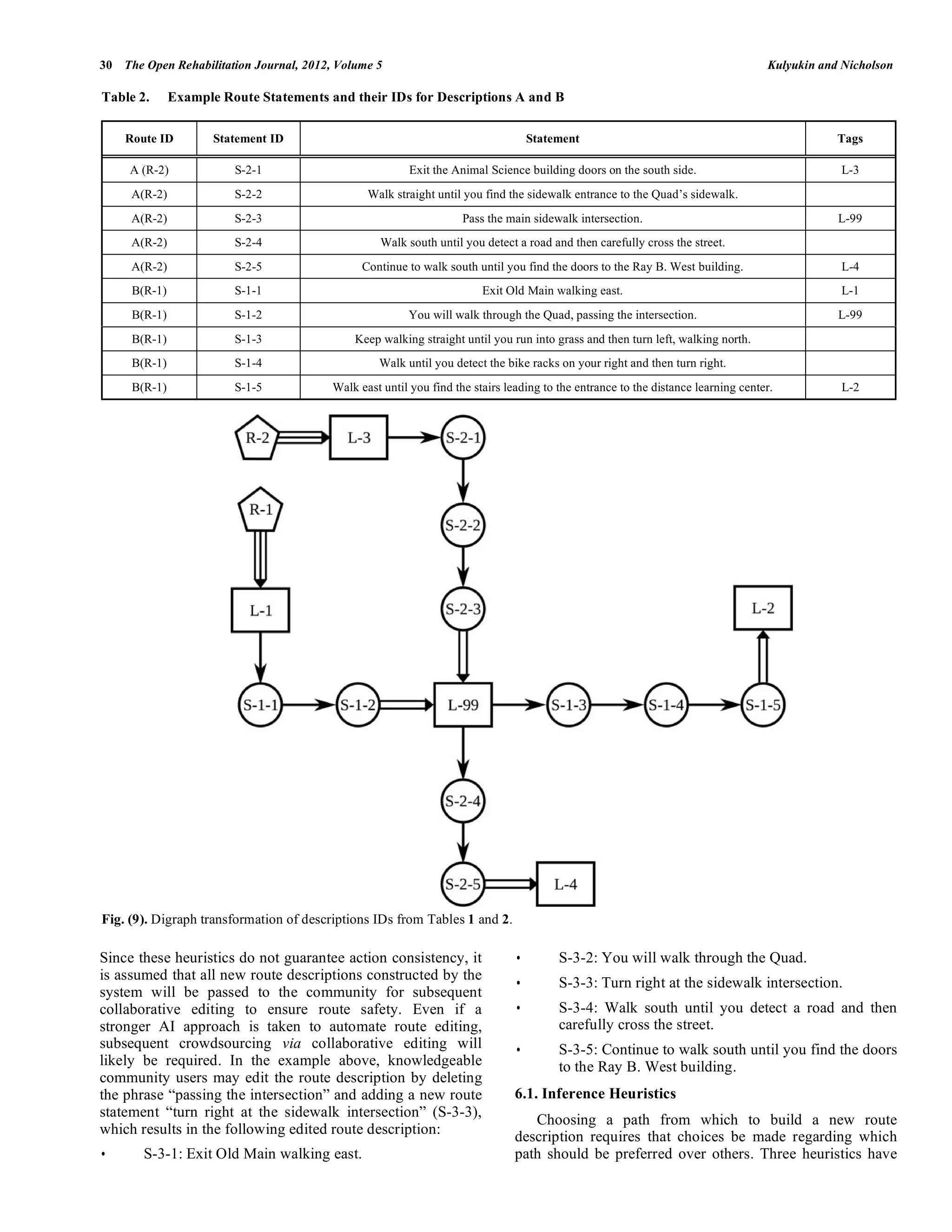 30 The Open Rehabilitation Journal, 2012, Volume 5                                                                                 Kulyukin and Nicholson

Table 2.      Example Route Statements and their IDs for Descriptions A and B

    Route ID         Statement ID                                                  Statement                                                   Tags

     A (R-2)            S-2-1                            Exit the Animal Science building doors on the south side.                             L-3
     A(R-2)             S-2-2                   Walk straight until you find the sidewalk entrance to the Quad’s sidewalk.
     A(R-2)             S-2-3                                       Pass the main sidewalk intersection.                                       L-99
     A(R-2)             S-2-4                     Walk south until you detect a road and then carefully cross the street.
     A(R-2)             S-2-5                  Continue to walk south until you find the doors to the Ray B. West building.                    L-4
     B(R-1)             S-1-1                                           Exit Old Main walking east.                                            L-1
     B(R-1)             S-1-2                           You will walk through the Quad, passing the intersection.                              L-99
     B(R-1)             S-1-3                Keep walking straight until you run into grass and then turn left, walking north.
     B(R-1)             S-1-4                     Walk until you detect the bike racks on your right and then turn right.
     B(R-1)             S-1-5            Walk east until you find the stairs leading to the entrance to the distance learning center.          L-2




Fig. (9). Digraph transformation of descriptions IDs from Tables 1 and 2.

Since these heuristics do not guarantee action consistency, it                 •        S-3-2: You will walk through the Quad.
is assumed that all new route descriptions constructed by the
                                                                               •        S-3-3: Turn right at the sidewalk intersection.
system will be passed to the community for subsequent
collaborative editing to ensure route safety. Even if a                        •        S-3-4: Walk south until you detect a road and then
stronger AI approach is taken to automate route editing,                                carefully cross the street.
subsequent crowdsourcing via collaborative editing will                        •        S-3-5: Continue to walk south until you find the doors
likely be required. In the example above, knowledgeable                                 to the Ray B. West building.
community users may edit the route description by deleting
the phrase “passing the intersection” and adding a new route                   6.1. Inference Heuristics
statement “turn right at the sidewalk intersection” (S-3-3),
                                                                                  Choosing a path from which to build a new route
which results in the following edited route description:                       description requires that choices be made regarding which
•      S-3-1: Exit Old Main walking east.                                      path should be preferred over others. Three heuristics have
 